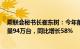 乘联会秘书长崔东树：今年前5月中国海外市场自主品牌销量94万台，同比增长58%