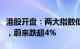 港股开盘：两大指数低开，恒生指数跌0.74%，蔚来跌超4%