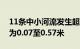 11条中小河流发生超警洪水，最大超警幅度为0.07至0.57米