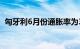 匈牙利6月份通胀率为3.7%，优于市场预期