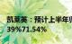 凯莱英：预计上半年归母净利润同比下降67.39%71.54%