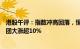 港股午评：指数冲高回落，恒生科技指数涨0.73%，百度集团大涨超10%