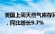 美国上周天然气库存环比增加650亿立方英尺，同比增长9.7%