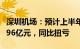 深圳机场：预计上半年归母净利润1.46亿元1.96亿元，同比扭亏