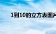 1到10的立方表图片（1到10的立方）