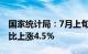 国家统计局：7月上旬生猪（外三元）价格环比上涨4.5%