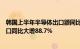 韩国上半年半导体出口额同比猛增49.9%，其中存储芯片出口同比大增88.7%