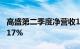 高盛第二季度净营收127.3亿美元，同比增长17%