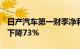 日产汽车第一财季净利润285.6亿日元，同比下降73%