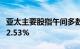 亚太主要股指午间多数下跌，日经225指数跌2.53%