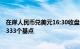 在岸人民币兑美元16:30收盘报7.2536，较上一交易日下跌333个基点