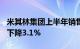 米其林集团上半年销售总额135亿欧元，同比下降3.1%