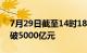 7月29日截至14时18分，沪深两市成交额突破5000亿元