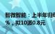 智微智能：上半年归母净利润同比增长36.03%，拟10派0.8元