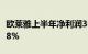 欧莱雅上半年净利润36.5亿欧元，同比增长8.8%