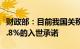 财政部：目前我国关税总水平为7.3%，低于9.8%的入世承诺