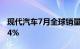 现代汽车7月全球销量33.2万辆，同比减少1.4%