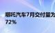 哪吒汽车7月交付量为11015台，同比增长9.72%