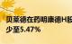 贝莱德在药明康德H股的多头持仓从6.17%减少至5.47%