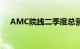 AMC院线二季度总营收同比减少23.5%