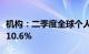 机构：二季度全球个人智能音频市场同比增长10.6%