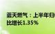 蓝天燃气：上半年归母净利润3.41亿元，同比增长1.35%