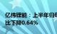 亿纬锂能：上半年归母净利润21.37亿元，同比下降0.64%