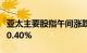 亚太主要股指午间涨跌不一，日经225指数涨0.40%