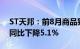 ST天邦：前8月商品猪销售收入57.23亿元，同比下降5.1%