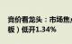 竞价看龙头：市场焦点股深圳华强（13天12板）低开1.34%