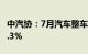 中汽协：7月汽车整车进口7万辆，同比增长6.3%