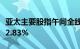 亚太主要股指午间全线下跌，韩国综合指数跌2.83%