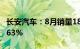 长安汽车：8月销量18.71万辆，同比减少10.63%