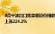 8月宁波出口集装箱运价指数平均值环比下跌12.7%，同比上涨224.2%