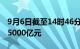 9月6日截至14时46分，沪深两市成交额突破5000亿元