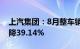 上汽集团：8月整车销量25.76万辆，同比下降39.14%