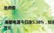 龙虎榜 | 南都电源今日涨5.38%，知名游资宁波桑田路卖出6034.73万元