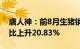 唐人神：前8月生猪销售收入42.46亿元，同比上升20.83%