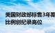 美国财政部标售3年期国债，间接投标人获配比例创纪录高位