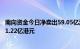 南向资金今日净卖出59.05亿港元，阿里巴巴逆市获净买入31.22亿港元