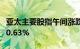 亚太主要股指午间涨跌不一，日经225指数涨0.63%