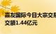 嘉友国际今日大宗交易折价成交800万股，成交额1.44亿元