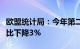 欧盟统计局：今年第二季度欧盟农产品价格同比下降3%