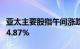 亚太主要股指午间涨跌参半，日经225指数跌4.87%