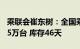 乘联会崔东树：全国乘用车市场8月末库存315万台 库存46天