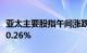 亚太主要股指午间涨跌不一，韩国综合指数涨0.26%