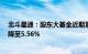 北斗星通：股东大基金近期累计减持1%公司股份，持股比降至5.56%