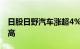 日股日野汽车涨超4%，股价刷新近两个月新高