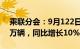 乘联分会：9月122日乘用车市场零售124.3万辆，同比增长10%