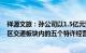 祥源文旅：孙公司以1.5亿元预成交取得丹霞山水上旅游 景区交通板块内的五个特许经营权项目